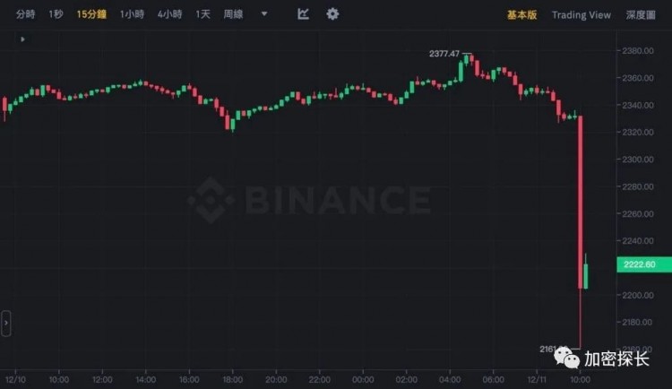 大插針！比特幣跌破40500、失去2200的以太坊，10萬投資者爆倉3.2億美元