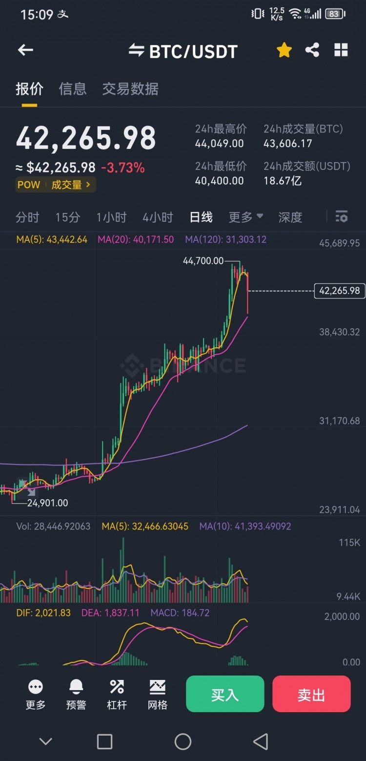 幣王來了一波極速回調(diào),這一點(diǎn)跌幅對于現(xiàn)貨持幣的來說,灑灑水啦