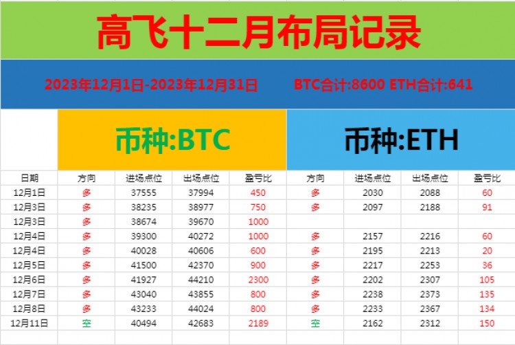 [高飛論幣]石磐學(xué)員把握大餅2189點(diǎn)利潤空間