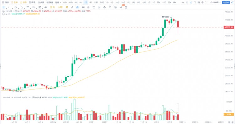 蛋糕從44000跌到40000，是危險還是機會？