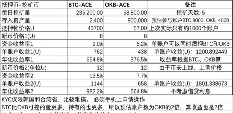 挖礦看你質(zhì)押多少BNB,但也不看好能搶到多少