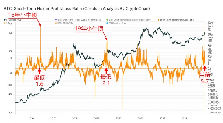 16年BTC小牛沖頂前,該鏈上指標(biāo)最低回調(diào)至1