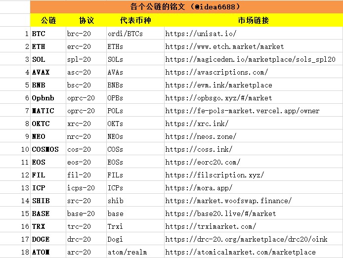 SATS幣安上線 Brc20會不會再一次FOMO出圈？