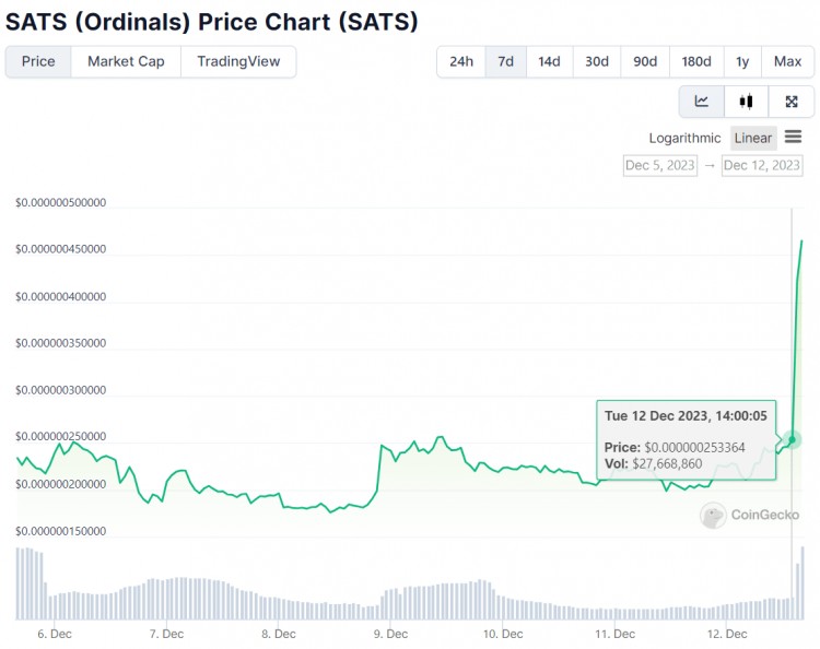 貨幣安裝上架SATS現(xiàn)貨交易，一小時內飆升180%以上