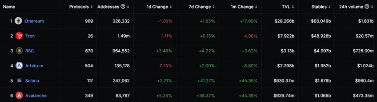 AVAX為何逆勢(shì)大漲 15%?
