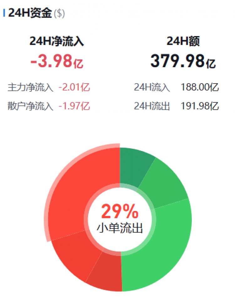 [幣圈資金流向觀察員]主流幣資金流向監(jiān)控（12.13早）