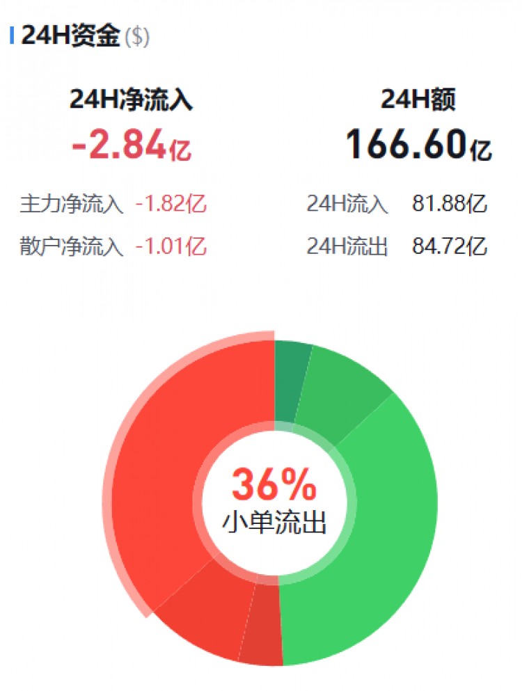 [幣圈資金流向觀察員]主流幣資金流向監(jiān)控（12.13早）