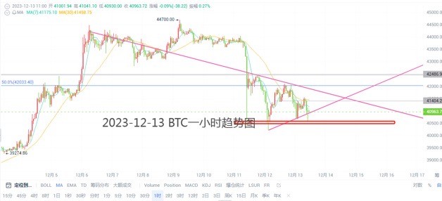 [洛勝金]大餅昨天反復(fù)的測(cè)試42000一線,但都未能有效的站上