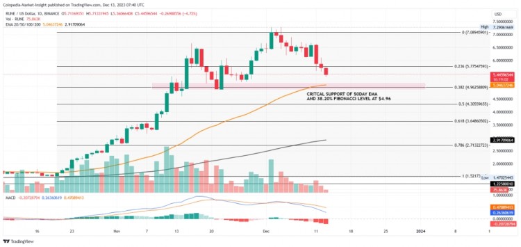 [Crypto360]RUNE 價(jià)格警告跌破 4.96 美金，是時候賣出了嗎？