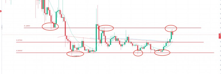 狗狗幣（DOGE）價(jià)格面臨著強(qiáng)大的拋售壓力，是值得關(guān)注的關(guān)鍵支撐位