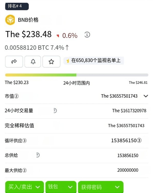 六年前的BNB價(jià)格是0