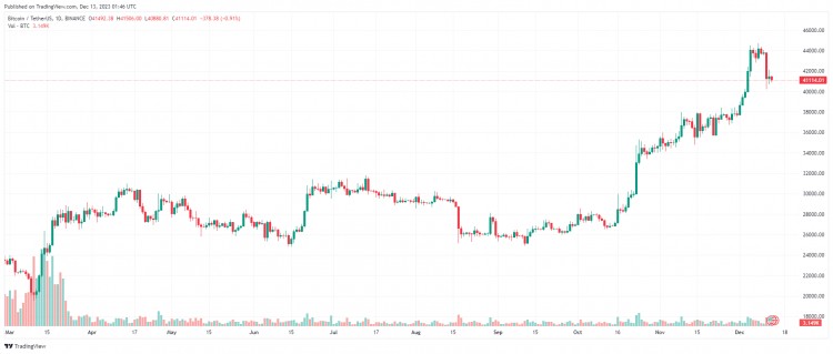 十二月十三日：比特幣（BTC）接近 41,000 美元，山寨幣發(fā)出復(fù)雜的信號