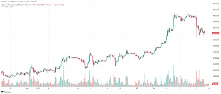 十二月十三日：比特幣（BTC）接近 41,000 美元，山寨幣發(fā)出復(fù)雜的信號