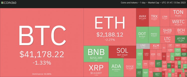 十二月十三日：比特幣（BTC）接近 41,000 美元，山寨幣發(fā)出復(fù)雜的信號