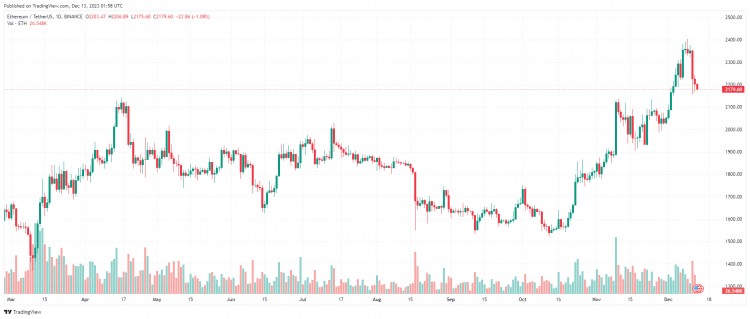 十二月十三日：比特幣（BTC）接近 41,000 美元，山寨幣發(fā)出復(fù)雜的信號