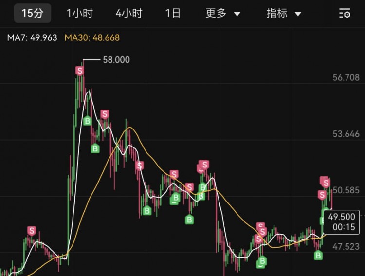 不要急于開倉如果是暴漲它一柱沖天,慢一點開倉少賺一點總比被套