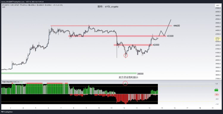 BTC目前需要測試的是43300