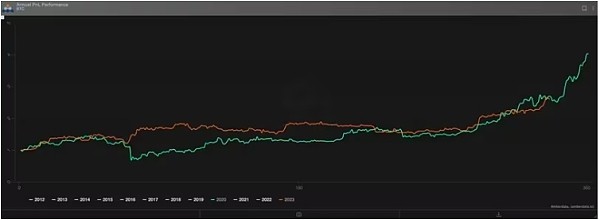 [金色財經(jīng)]為什么說現(xiàn)階段的市場情況類似2020年Q4 BTC會走向5萬美金嗎？