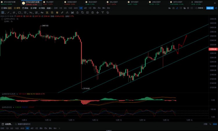 BTC:大餅晚間出現(xiàn)大幅向下插針,行情洗盤(pán)異常激烈,下跌20