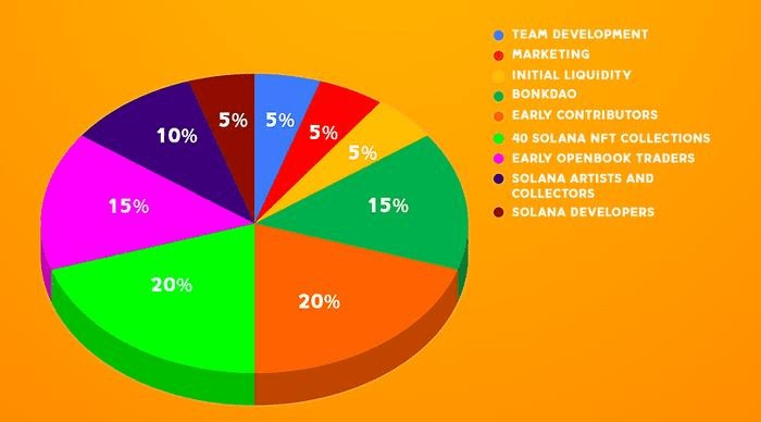 Bonk救Solana，新狗幣爆漲4000% 在水火中！為什么$BONK可以成為炒作的目標？機會還是