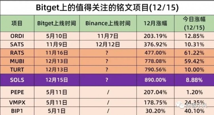 在美聯(lián)儲市場的影響下，大餅保持在43400左右之后，銘文代幣造富效應還能持續(xù)多久？
