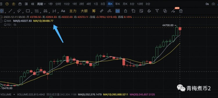 青梅煮幣：加息見頂，比特幣是跳水還是跳高？