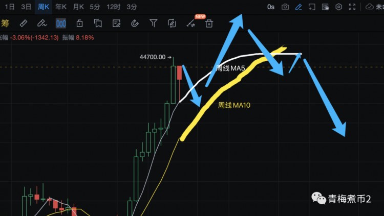 青梅煮幣：加息見頂，比特幣是跳水還是跳高？