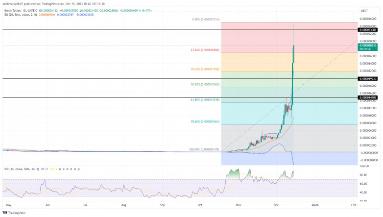 BONK 復(fù)蘇將延伸到 0.00005 美元嗎？