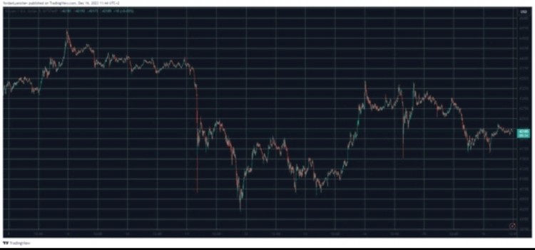 [Crypto360]比特幣跌至 4.2 萬美金