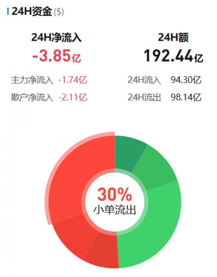 [幣圈資金流向觀察員]主流幣資金流向監(jiān)控（12.17晚）