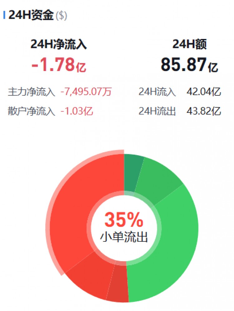 [幣圈資金流向觀察員]主流幣資金流向監(jiān)控（12.17晚）