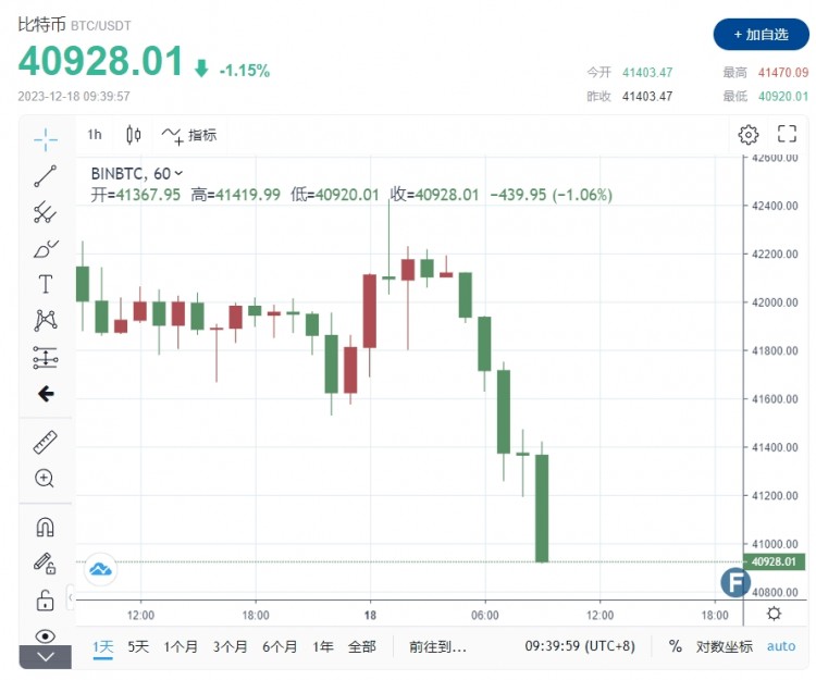 全網(wǎng)近64,000名投資者被清算！八周比特幣連勝趨勢(shì)結(jié)束 引入美國(guó)FBI和特勤局的Tether