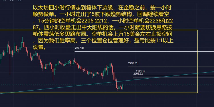 以太坊四小時(shí)行情走到箱體下邊緣