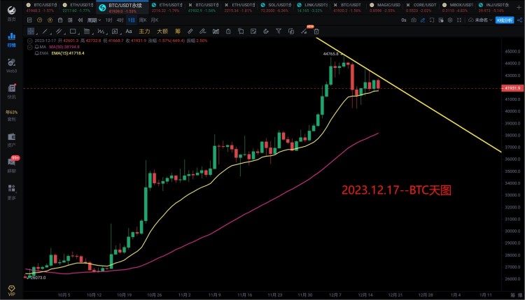 [966解盤分析]2023.12.17~BTC、ETH下星期要大跌了