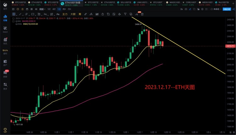[966解盤分析]2023.12.17~BTC、ETH下星期要大跌了