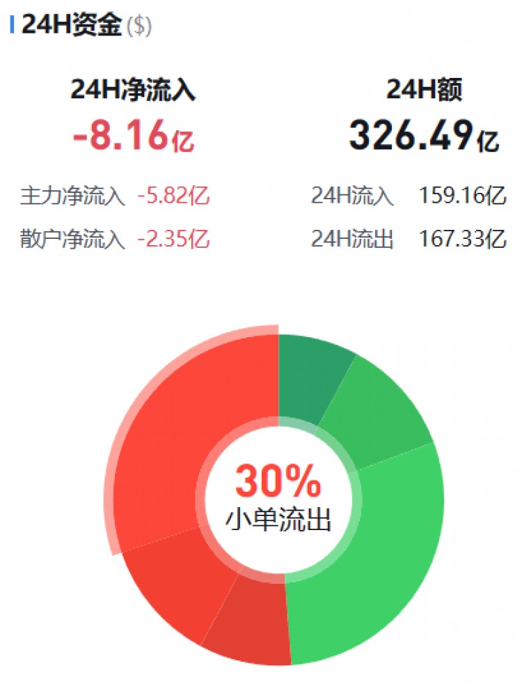 [幣圈資金流向觀察員]主流幣資金流向監(jiān)控（12.18晚）