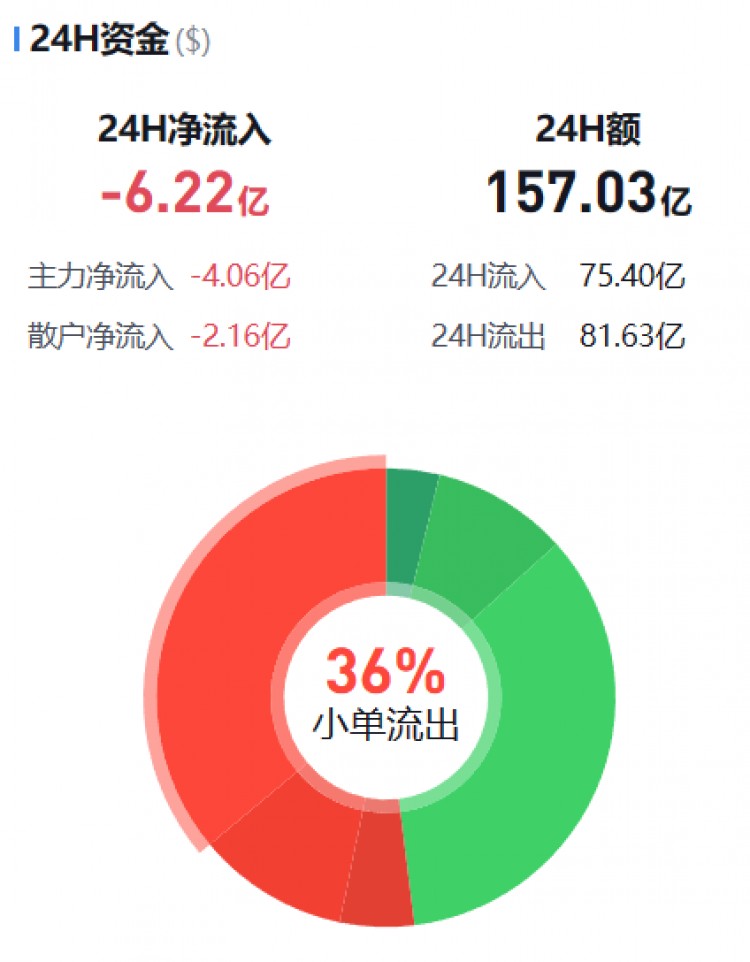 [幣圈資金流向觀察員]主流幣資金流向監(jiān)控（12.18晚）