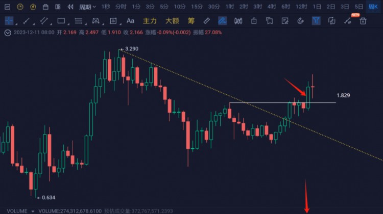 銘文火了，下一個熱點是哪里？OP或許是機會。小資金追逐熱點，大資金真正賺錢。祝牛市收獲滿滿。