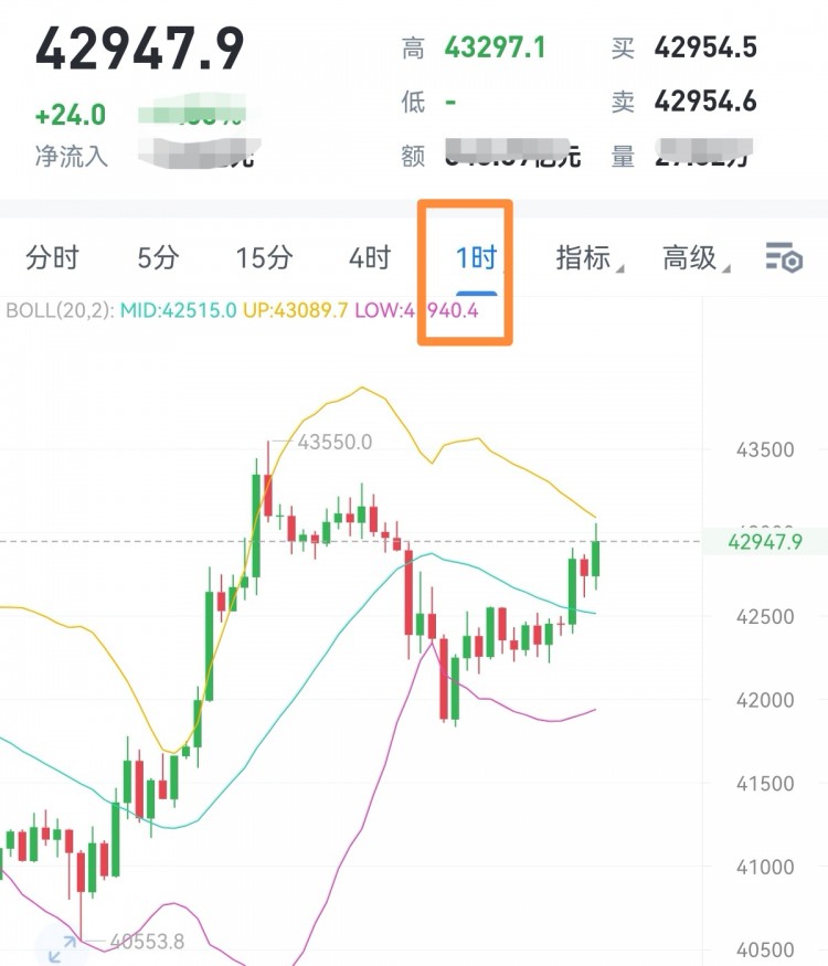 [財經(jīng)—楊銘]午后小幅反彈,目前已經(jīng)達(dá)到小時線boll上軌,均線未有開口之