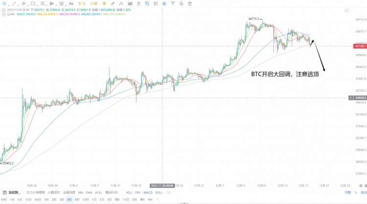 比特幣開啟回調(diào)之路，大家注意逃頂