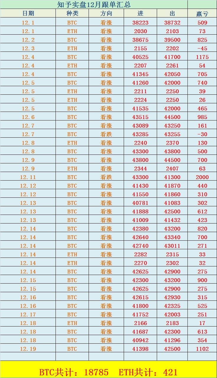 [幣圈知予]行情回測(cè)如期，把握機(jī)會(huì)，看多44000再次盈利