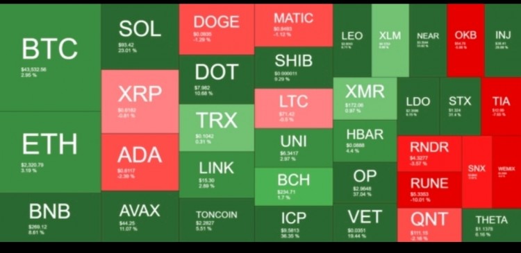每周市場數據分析