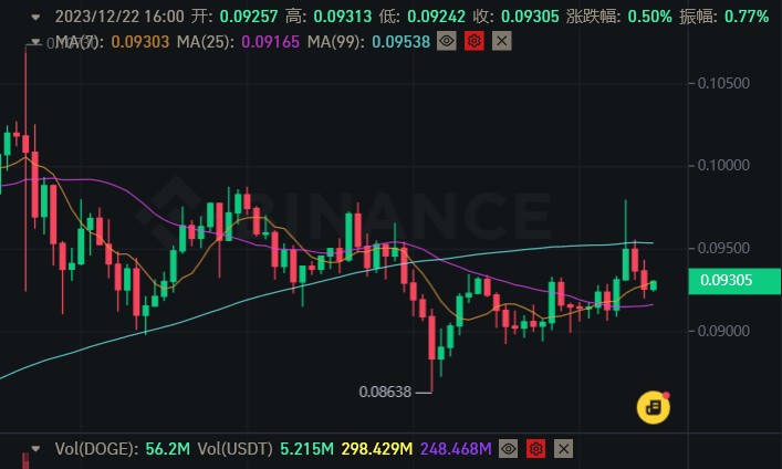BAKE幣漲超150%，前景可期！2024年初大牛市？不容錯(cuò)過(guò)的50倍山寨幣！