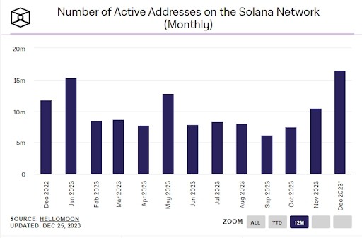 Solana 打破新紀(jì)錄，這將使 SOL 價(jià)格升至 200 美元嗎？
