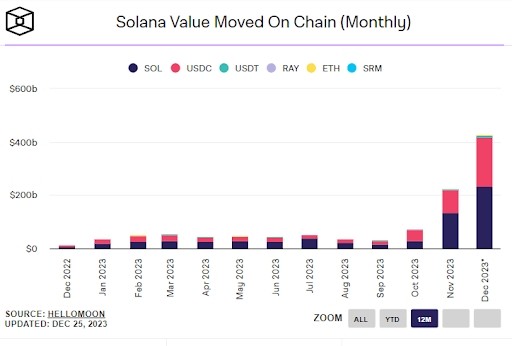 Solana 打破新紀(jì)錄，這將使 SOL 價(jià)格升至 200 美元嗎？