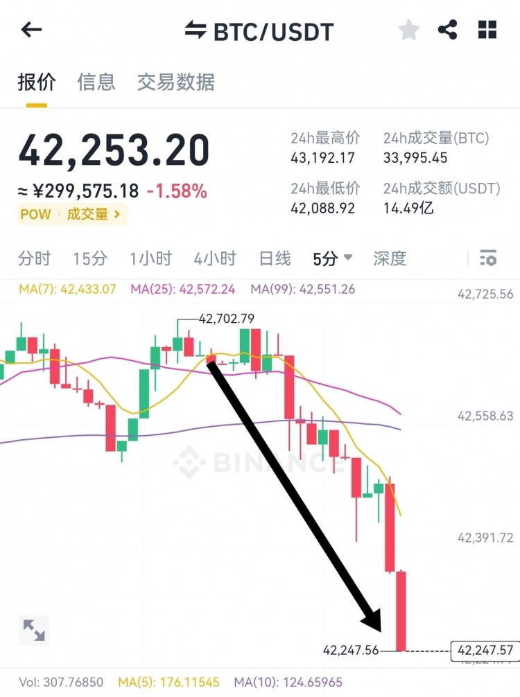12.29早間建議：42700附近箜單介入現(xiàn)幣價(jià)如期承壓至42200附近運(yùn)行，第一目標(biāo)地已經(jīng)抵達(dá)，獲