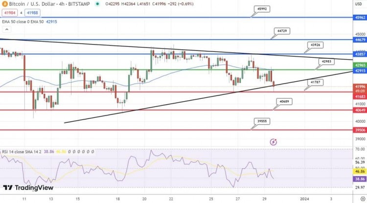 BTC 跌破 43,000 美元時的比特幣價格預測 – 逢低買入機會？