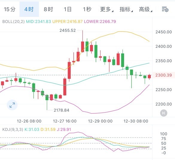 [幣圈涼丘]幣圈梁丘：12.30比特幣/以太坊晚間操作策略附帶行情分析