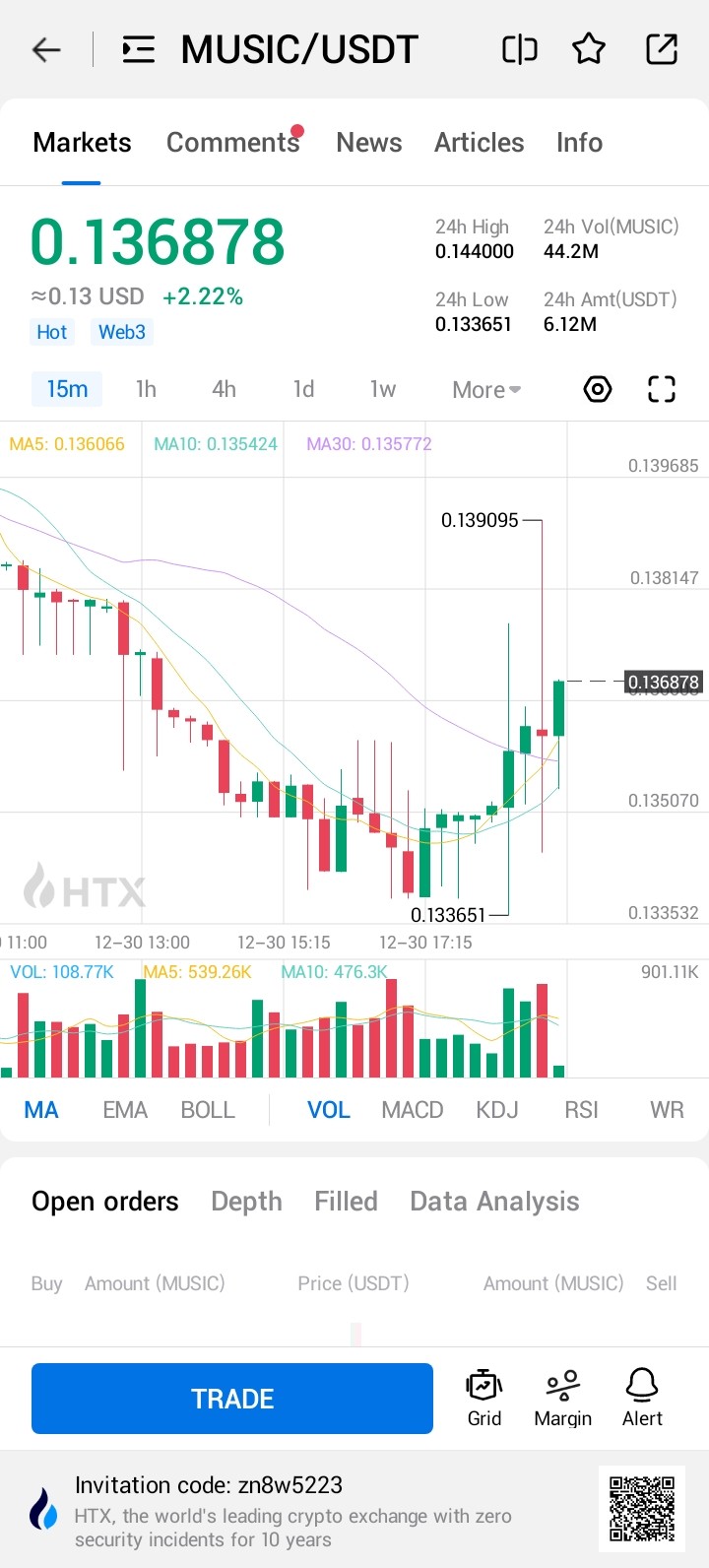 $MUSIC價(jià)格上漲2%，達(dá)到$0.136——數(shù)字貨幣未來走勢(shì)如何？