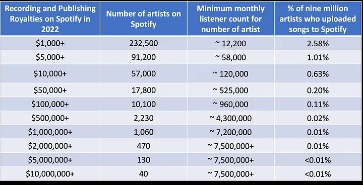 Gala Music 與 Spotify 之間的收入潛力差距。